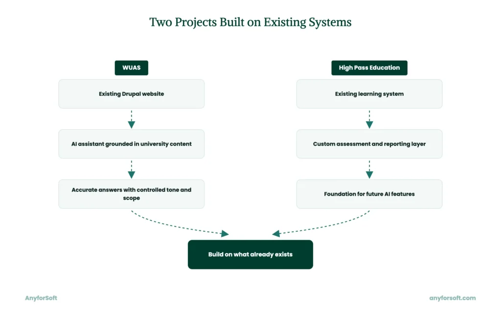Two Projects Built on Existing Systems