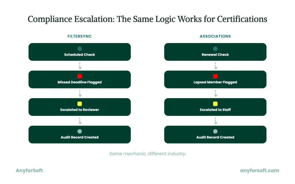 Compliance-Escalation-Same-Logic-for-Certifications