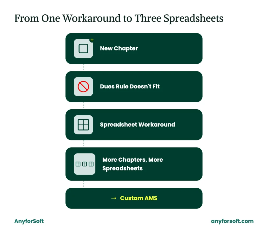 From One Workaround to Three Spreadsheets