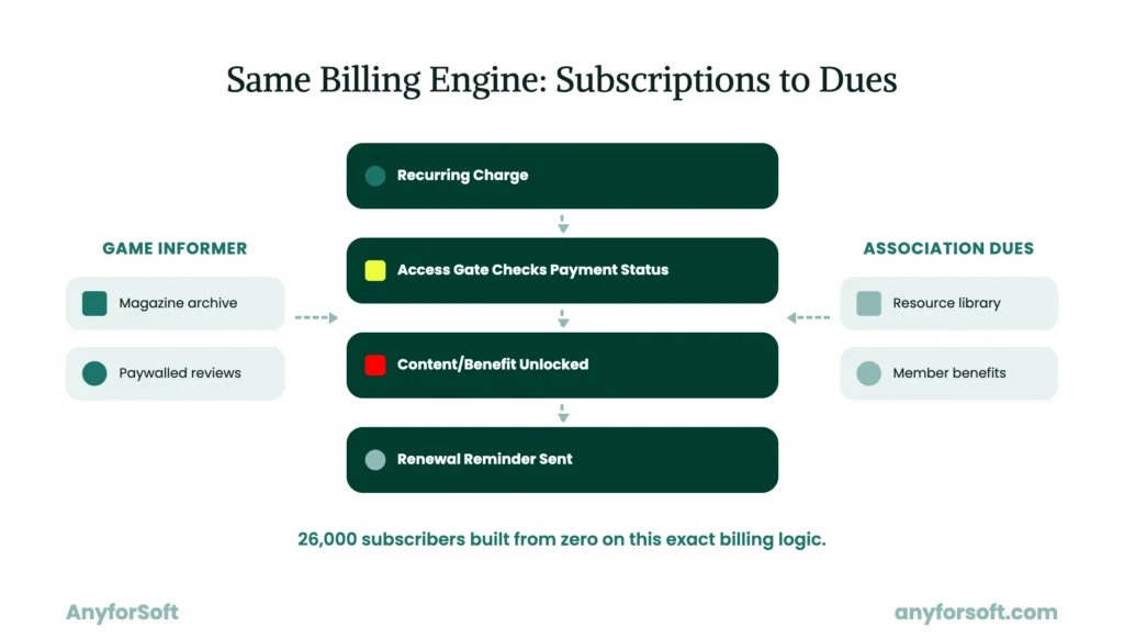Same-Billing-Engine-Subscriptions-to-Dues
