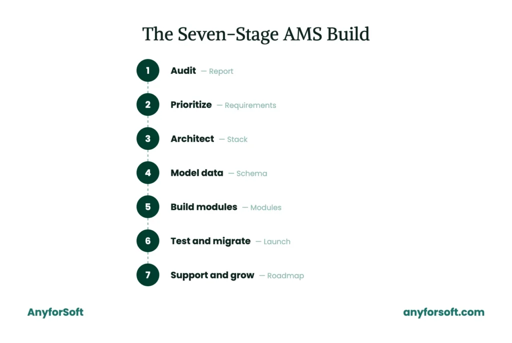 The-Seven-Stage-AMS-Build