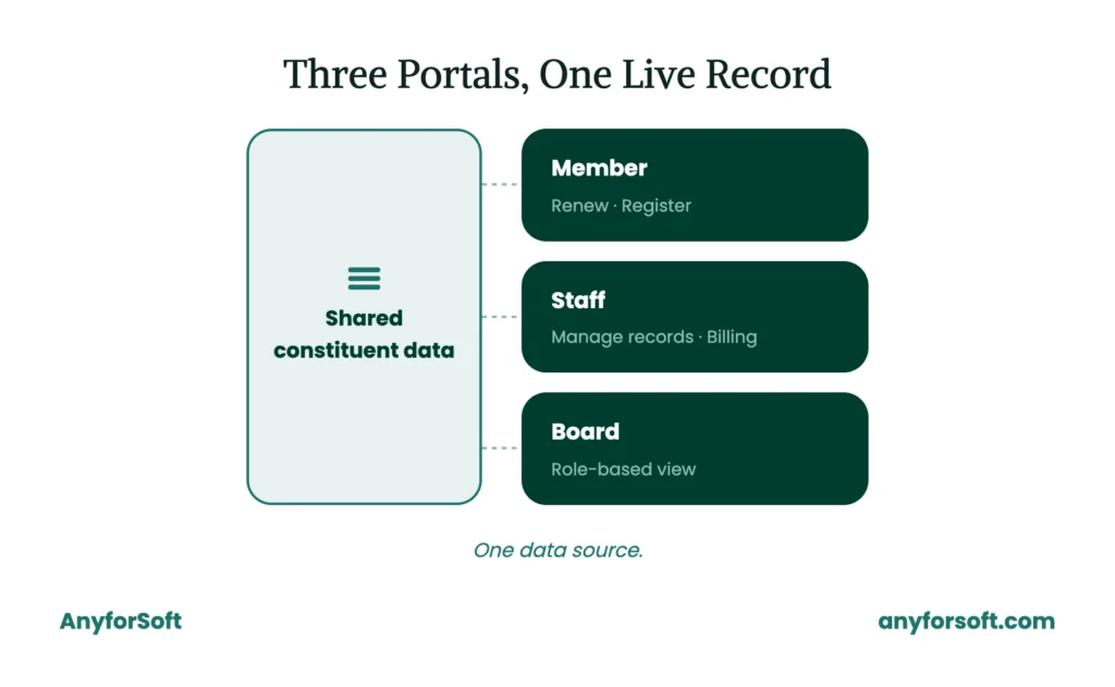 Three-Portals-One-Live-Record