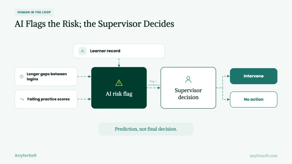 AI Flags the Risk