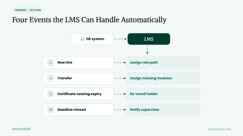 Four Events the LMS Can Handle Automatically