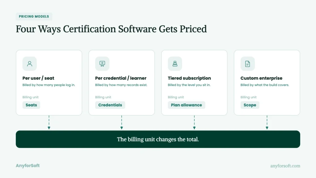 Four Ways Certification Software Gets Priced