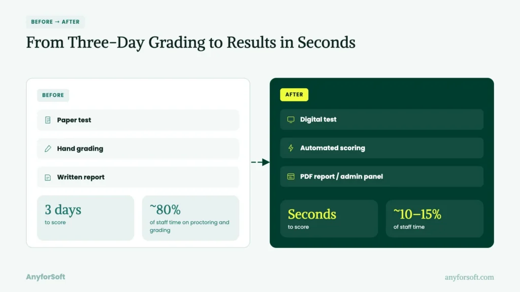From Three-Day Grading to Results in Seconds
