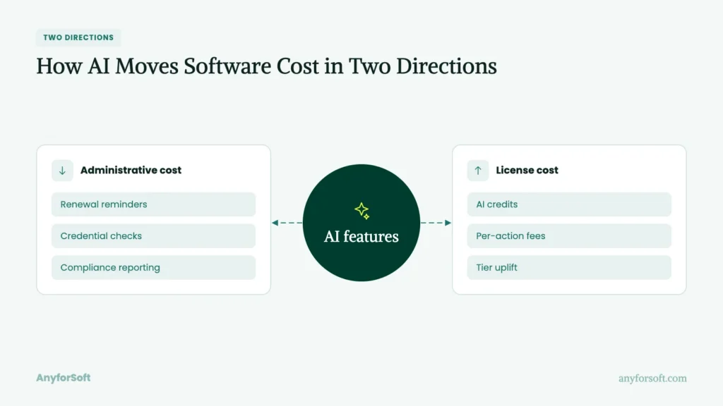 How AI Moves Software Cost in two Directions