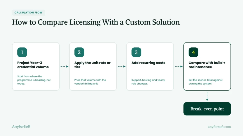 How to campare Licensing with a Custom Solution