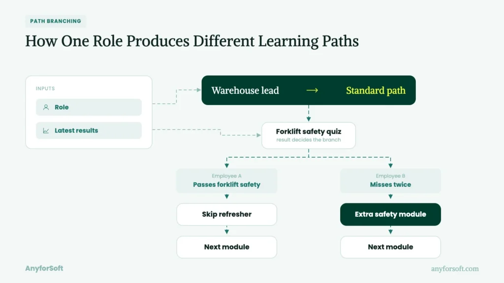 How One Role Produces Different Learning Paths