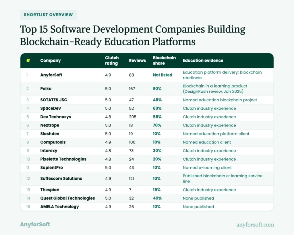 Top 15 Software Development Companies Building Blockchain-Ready Education Platforms