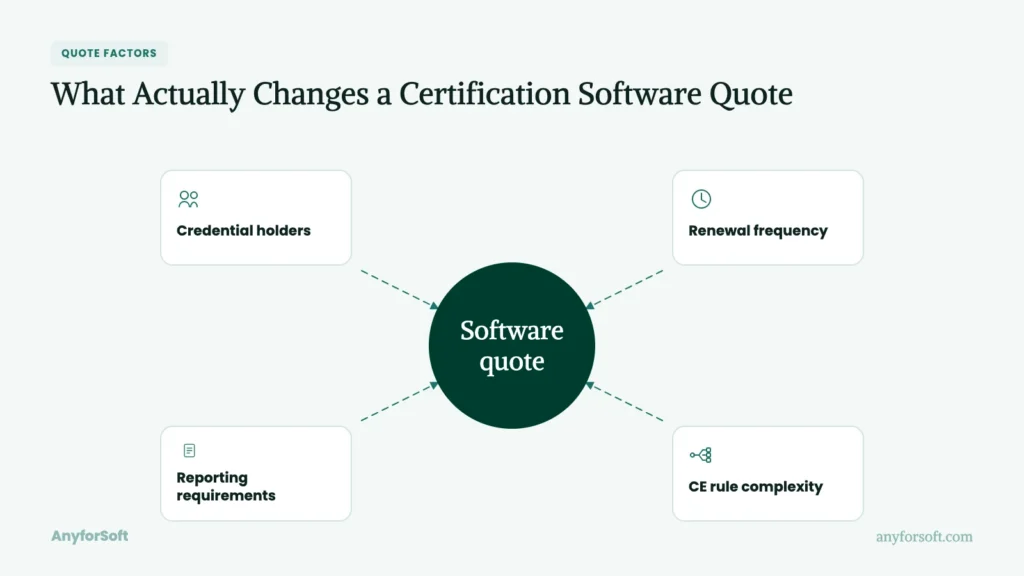 What actually Changes a Certification Software Quote