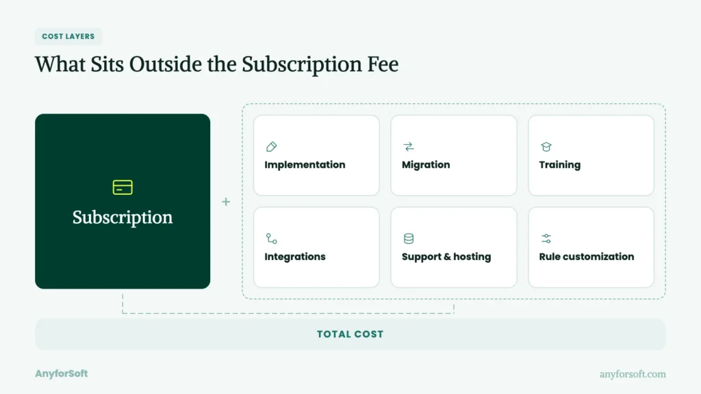 What Sits Outside the Subscription Fee