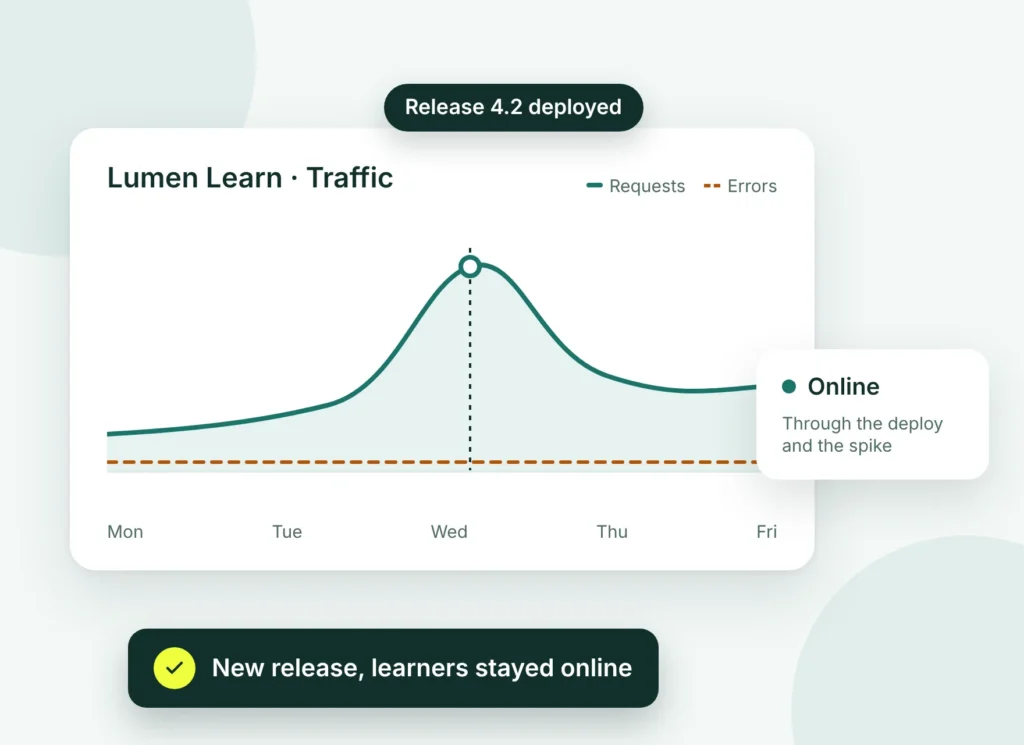 EdTech platform traffic chart showing a new release deployed during a traffic spike with no errors and the platform online