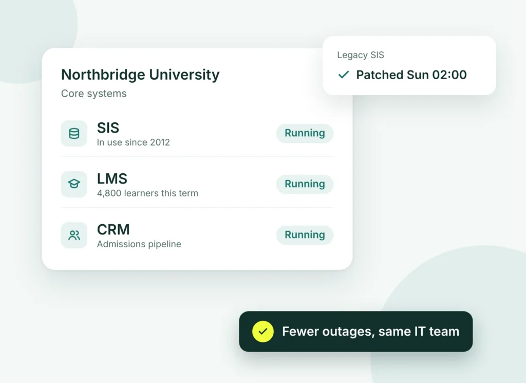 University core systems dashboard showing SIS, LMS, and CRM running, with the legacy SIS patched overnight